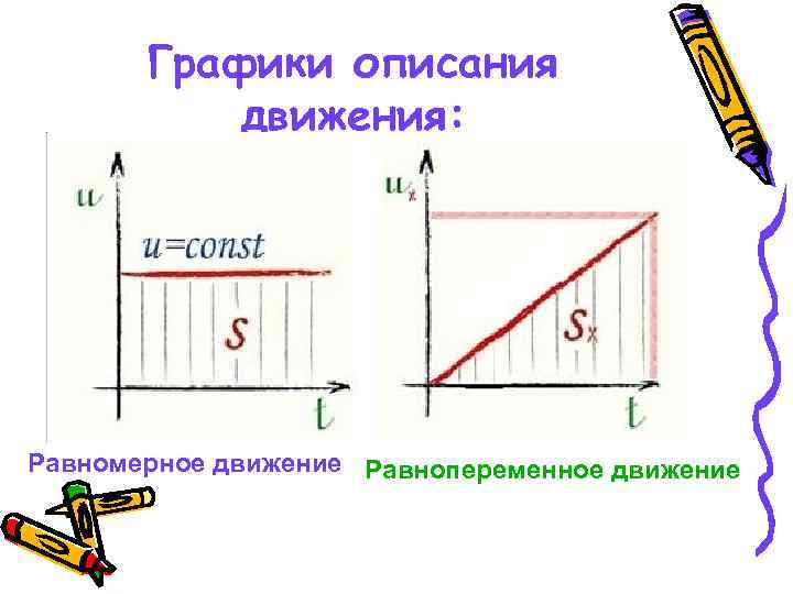 Графики описания движения: Равномерное движение Равнопеременное движение 