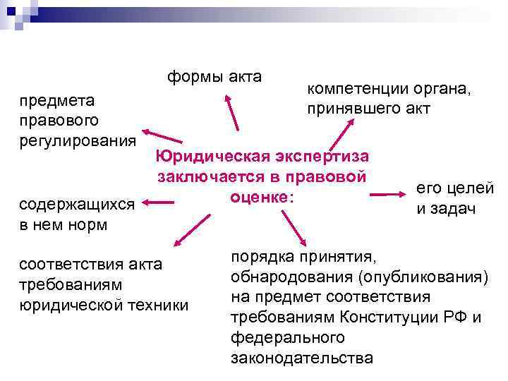 Оценка правовых актов. Порядок проведения юридической экспертизы. Этапы проведения правовой экспертизы нормативных правовых актов. Виды юридической экспертизы нормативного акта. Субъекты правовой экспертизы.