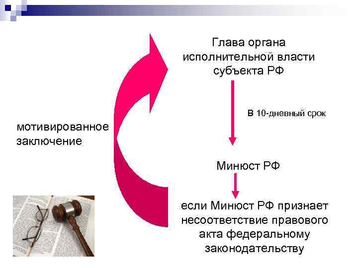 Глава органа исполнительной власти субъекта РФ В 10 -дневный срок мотивированное заключение Минюст РФ