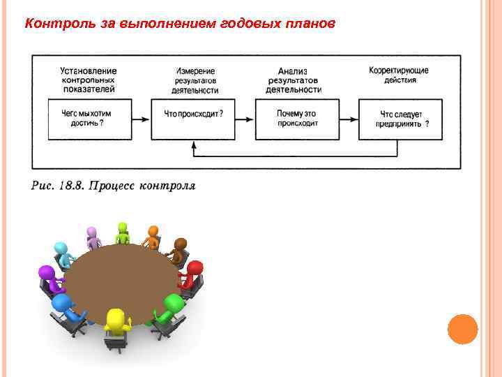 Система процесс контроля. Контроль за выполнением плана маркетинга. Этап организации контроля за исполнением планов. Планирование организация контроль проведения. Контроль исполнения планов.