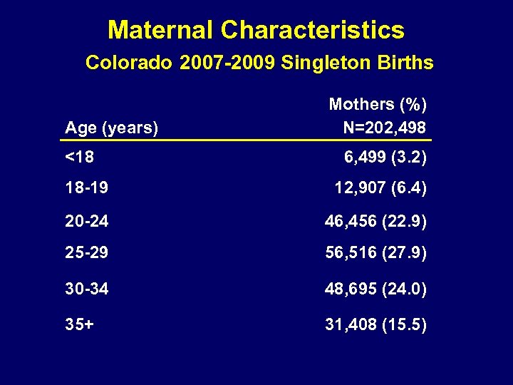 Maternal Characteristics Colorado 2007 -2009 Singleton Births Age (years) <18 Mothers (%) N=202, 498