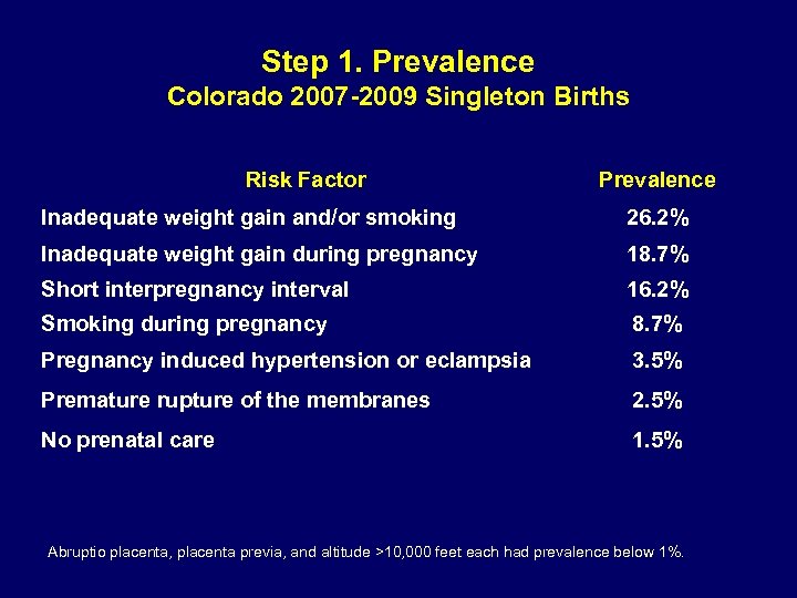 Step 1. Prevalence Colorado 2007 -2009 Singleton Births Risk Factor Prevalence Inadequate weight gain