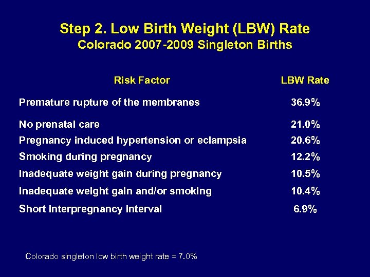 Step 2. Low Birth Weight (LBW) Rate Colorado 2007 -2009 Singleton Births Risk Factor