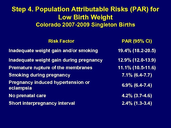 Step 4. Population Attributable Risks (PAR) for Low Birth Weight Colorado 2007 -2009 Singleton