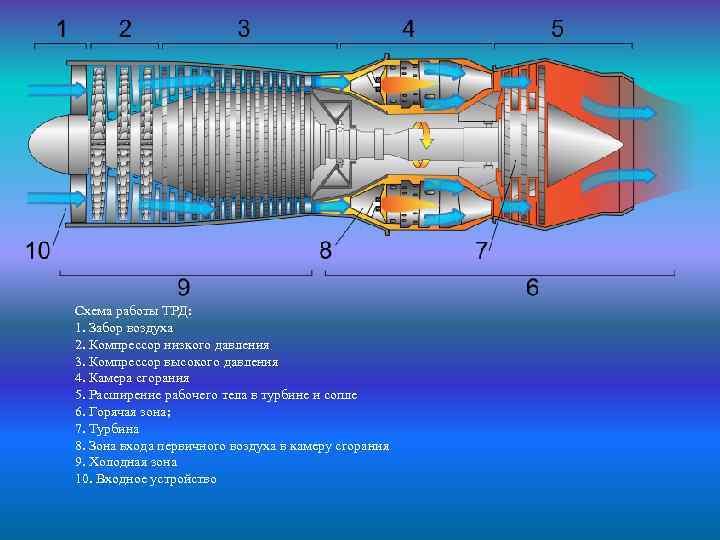 Схема турбовентиляторного двигателя