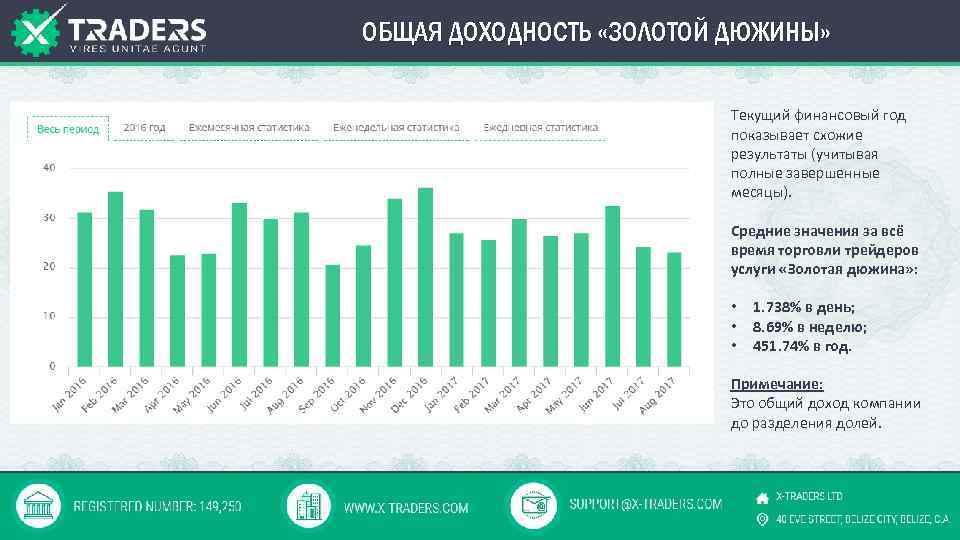 ОБЩАЯ ДОХОДНОСТЬ «ЗОЛОТОЙ ДЮЖИНЫ» Текущий финансовый год показывает схожие результаты (учитывая полные завершенные месяцы).