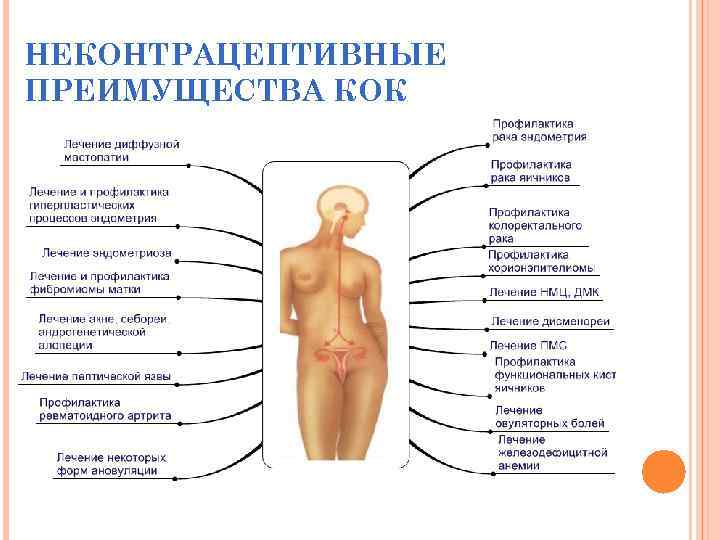 НЕКОНТРАЦЕПТИВНЫЕ ПРЕИМУЩЕСТВА КОК 