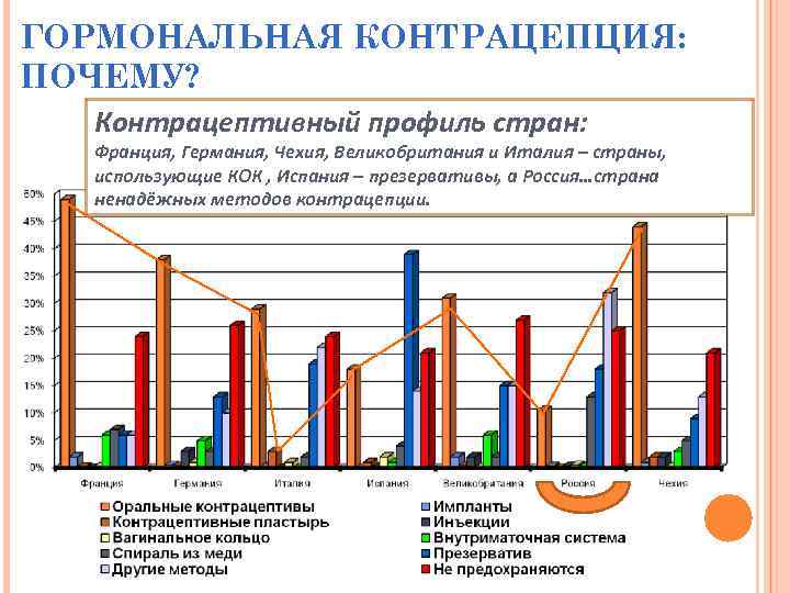 ГОРМОНАЛЬНАЯ КОНТРАЦЕПЦИЯ: ПОЧЕМУ? Контрацептивный профиль стран: Франция, Германия, Чехия, Великобритания и Италия – страны,