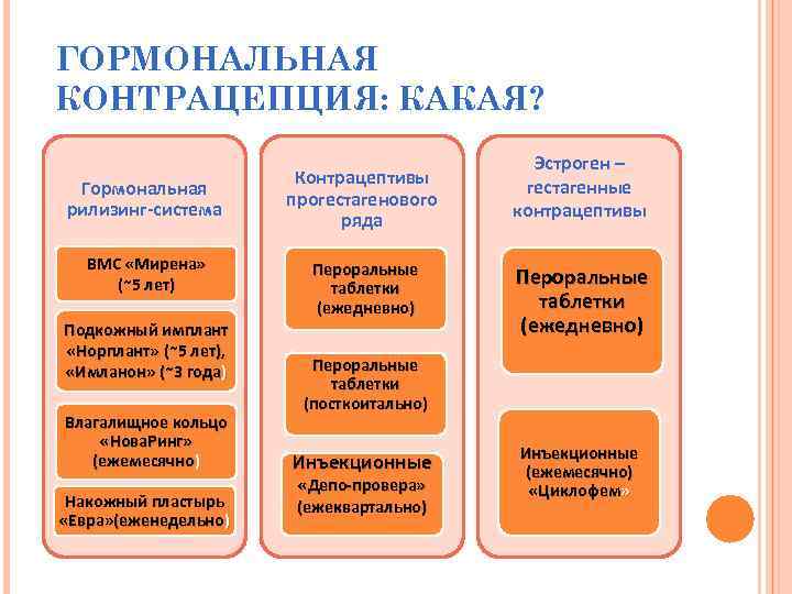 ГОРМОНАЛЬНАЯ КОНТРАЦЕПЦИЯ: КАКАЯ? Гормональная рилизинг-система ВМС «Мирена» (~5 лет) Подкожный имплант «Норплант» (~5 лет),