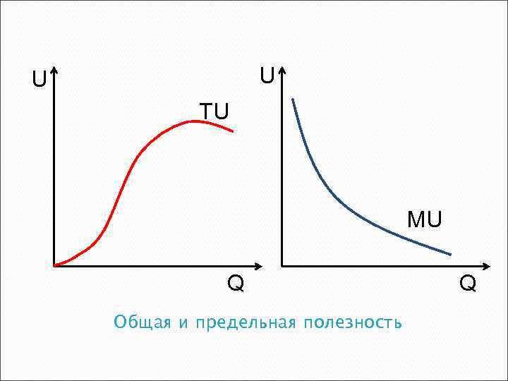 U U TU MU Q Общая и предельная полезность Q 