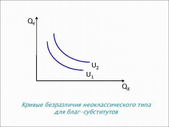 QY U 2 U 1 QХ Кривые безразличия неоклассического типа для благ-субститутов 