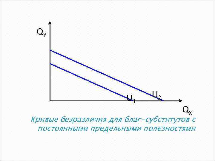 QY U 1 U 2 QX Кривые безразличия для благ-субститутов с постоянными предельными полезностями
