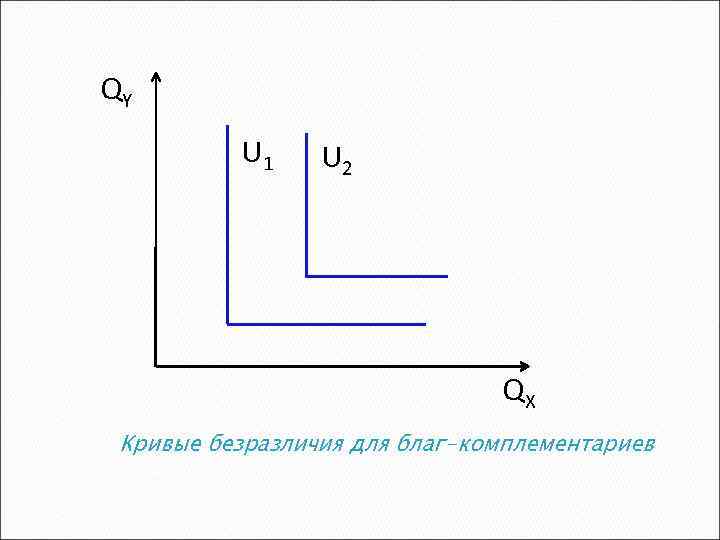 QY U 1 U 2 QX Кривые безразличия для благ-комплементариев 