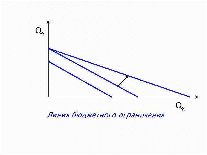 QY Линия бюджетного ограничения QX 