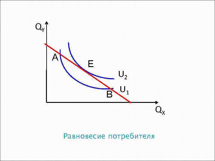 QY А Е U 2 В U 1 QХ Равновесие потребителя 