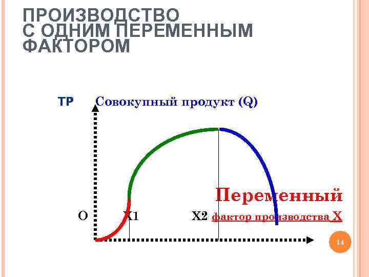 ПРОИЗВОДСТВО С ОДНИМ ПЕРЕМЕННЫМ ФАКТОРОМ TP Совокупный продукт (Q) Переменный O X 1 X