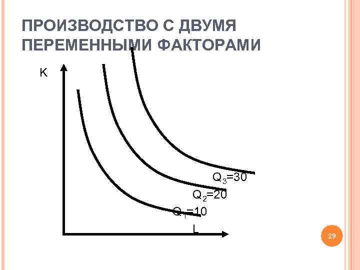 ПРОИЗВОДСТВО С ДВУМЯ ПЕРЕМЕННЫМИ ФАКТОРАМИ K Q 3=30 Q 2=20 Q 1=10 L 29