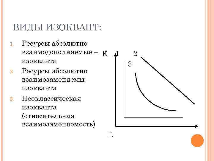 ВИДЫ ИЗОКВАНТ: 1. 2. 3. Ресурсы абсолютно взаимодополняемые – К изокванта Ресурсы абсолютно взаимозаменяемы