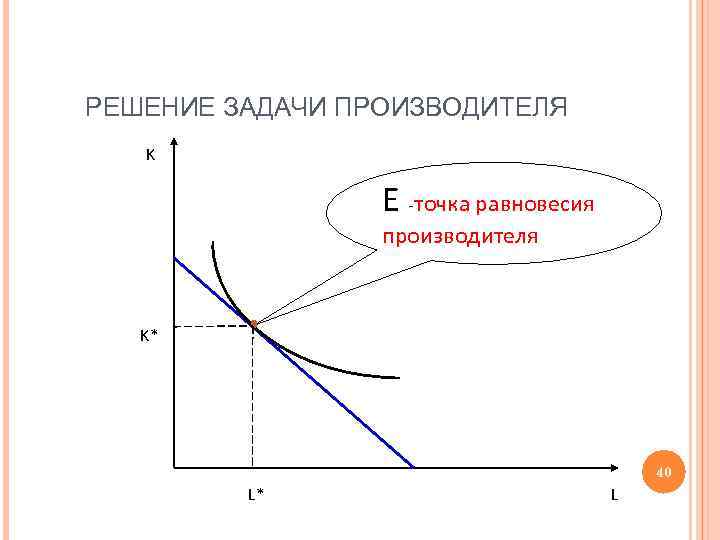 РЕШЕНИЕ ЗАДАЧИ ПРОИЗВОДИТЕЛЯ K Е -точка равновесия производителя K* 40 L* L 