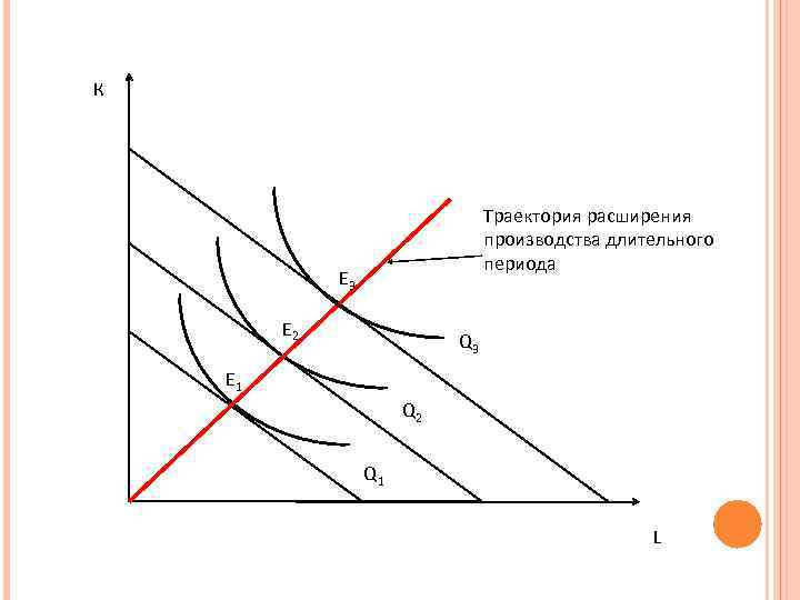 К Траектория расширения производства длительного периода E 3 E 2 Q 3 E 1