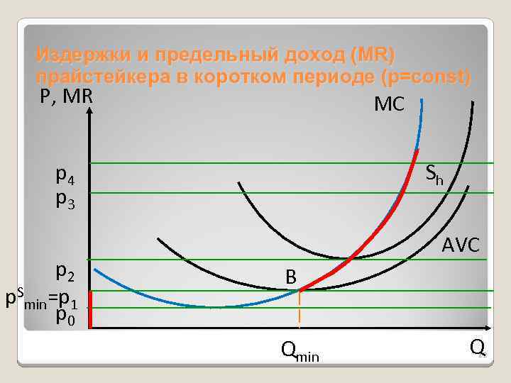 Издержки и предельный доход (MR) прайстейкера в коротком периоде (p=const) P, MR MC p