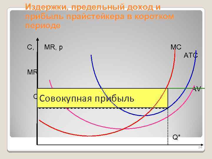 Издержки, предельный доход и прибыль прайстейкера в коротком периоде С, MR, р MC ATC