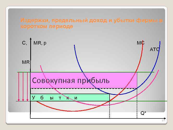 Издержки, предельный доход и убытки фирмы в коротком периоде С, MR, р MC ATC