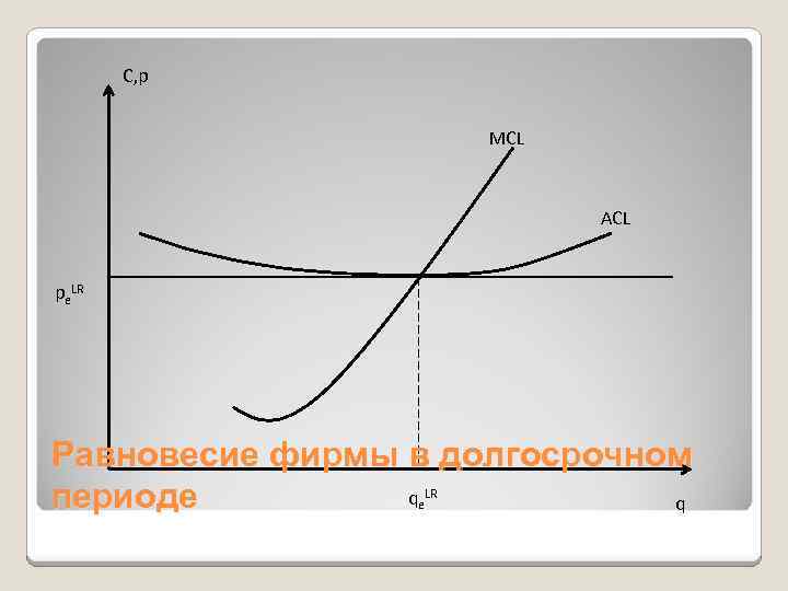С, p MCL ACL pe. LR Равновесие фирмы в долгосрочном q периоде q LR