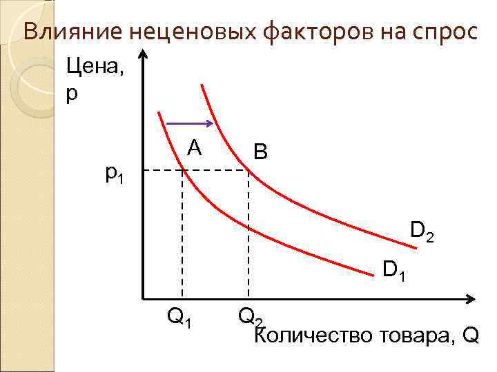 Влияние неценовых факторов на спрос Цена, р p 1 A B D 2 D