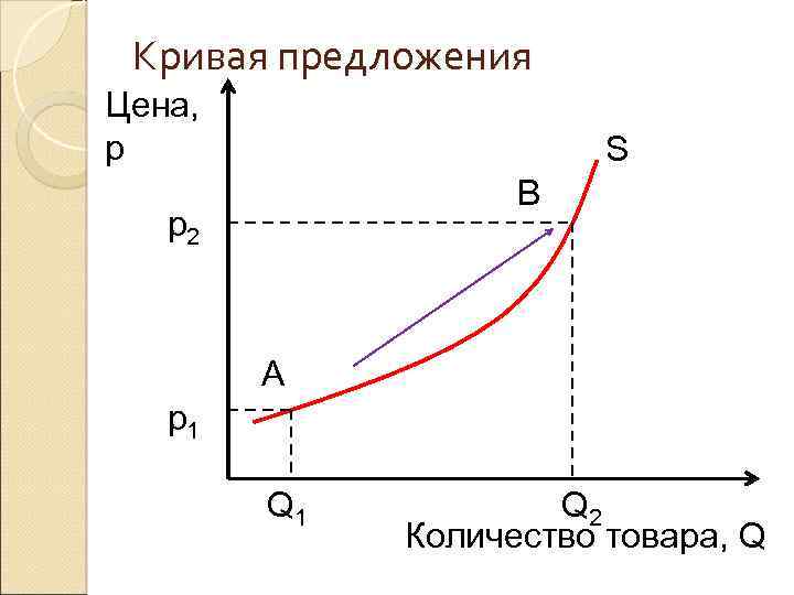 Кривая предложения Цена, р S B p 2 A p 1 Q 2 Количество