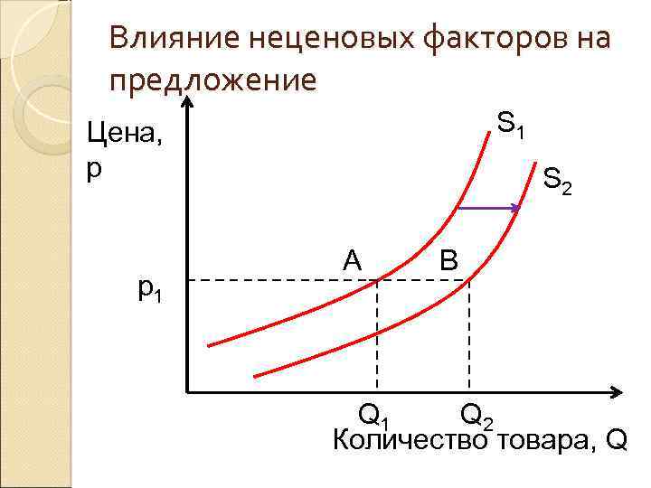 Ценовой и неценовой спрос