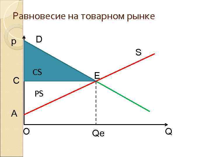 Равновесие на товарном рынке D p S CS C E PS A O Qe