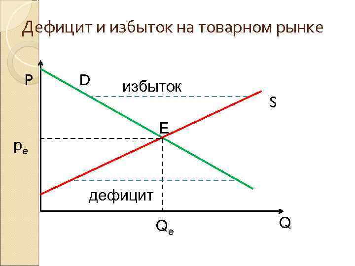 Дефицит и избыток на товарном рынке P D избыток S E pe дефицит Qe