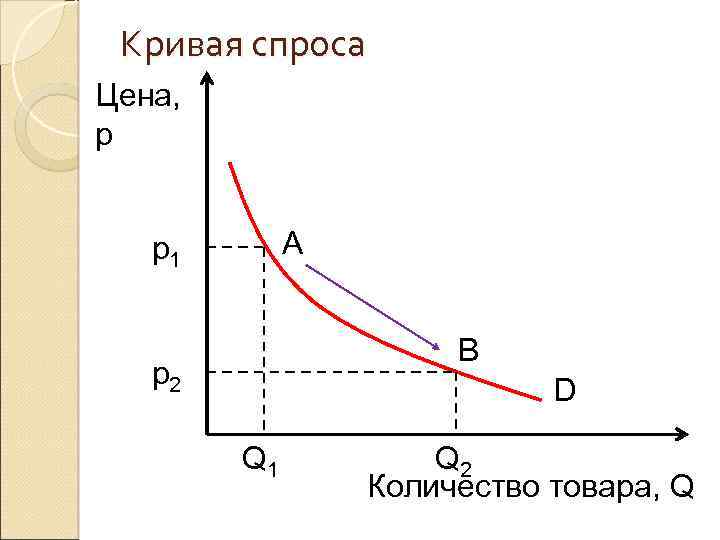 Кривая спроса Цена, р A p 1 B p 2 D Q 1 Q