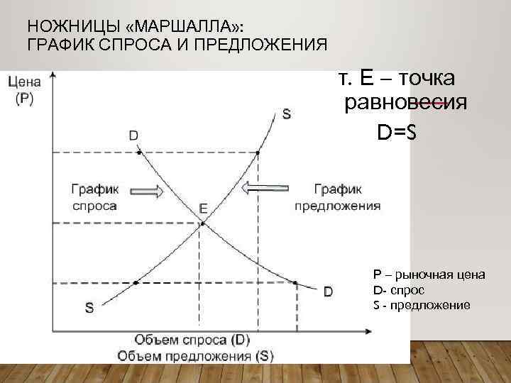 НОЖНИЦЫ «МАРШАЛЛА» : ГРАФИК СПРОСА И ПРЕДЛОЖЕНИЯ т. Е – точка равновесия D=S Р