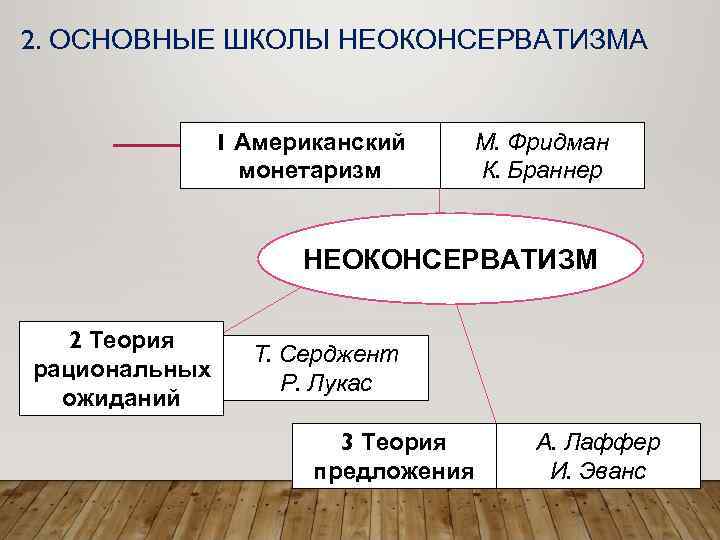 2. ОСНОВНЫЕ ШКОЛЫ НЕОКОНСЕРВАТИЗМА 1 Американский монетаризм М. Фридман К. Браннер НЕОКОНСЕРВАТИЗМ 2 Теория
