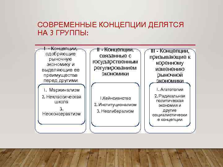 СОВРЕМЕННЫЕ КОНЦЕПЦИИ ДЕЛЯТСЯ НА 3 ГРУППЫ: I - Концепции, одобряющие рыночную экономику и выделяющие