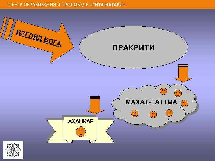 ЦЕНТР ОБРАЗОВАНИЯ И ПРОПОВЕДИ «ГИТА-НАГАРИ» ВЗГ ЛЯД БОГ А ПРАКРИТИ МАХАТ-ТАТТВА АХАНКАР А 