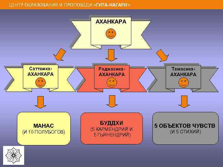 ЦЕНТР ОБРАЗОВАНИЯ И ПРОПОВЕДИ «ГИТА-НАГАРИ» АХАНКАРА Саттвика. АХАНКАРА МАНАС (И 10 ПОЛУБОГОВ) Раджасика. АХАНКАРА