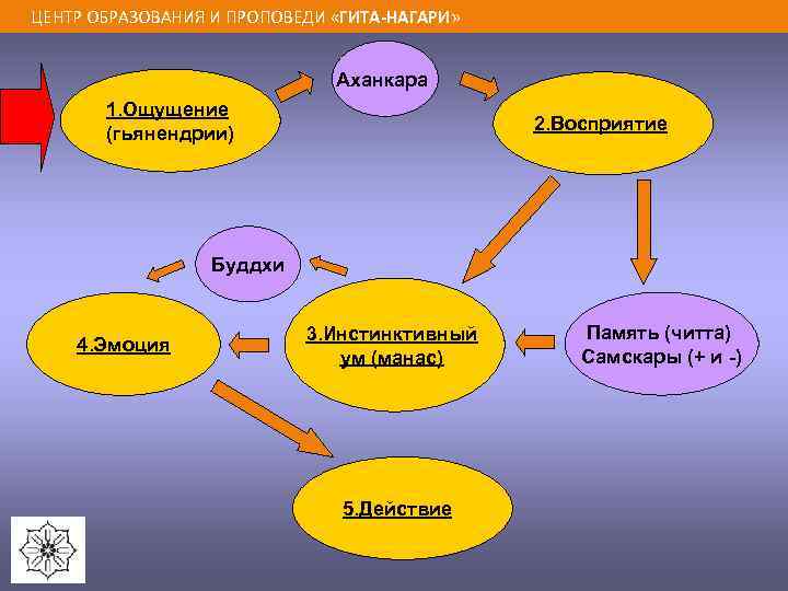 ЦЕНТР ОБРАЗОВАНИЯ И ПРОПОВЕДИ «ГИТА-НАГАРИ» Аханкара 1. Ощущение (гьянендрии) 2. Восприятие Буддхи 4. Эмоция