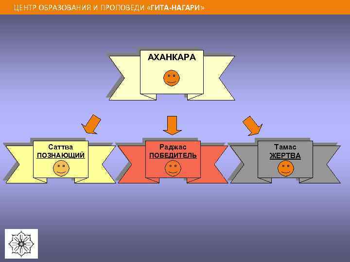 ЦЕНТР ОБРАЗОВАНИЯ И ПРОПОВЕДИ «ГИТА-НАГАРИ» АХАНКАРА Саттва Раджас ПОЗНАЮЩИЙ ПОБЕДИТЕЛЬ Тамас ЖЕРТВА 