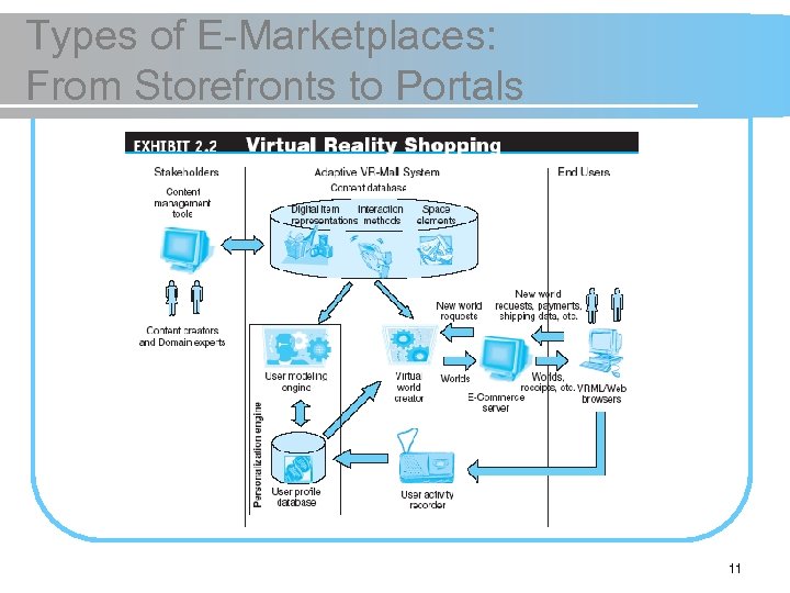 Types of E-Marketplaces: From Storefronts to Portals 11 