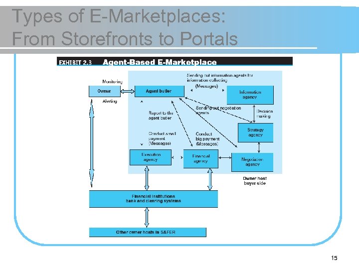 Types of E-Marketplaces: From Storefronts to Portals 15 