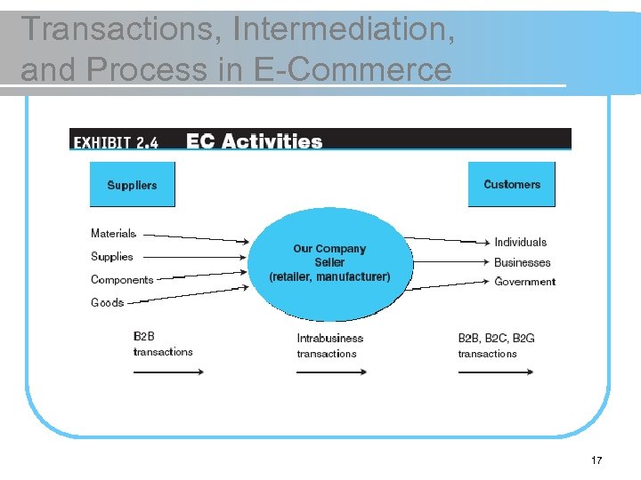 Transactions, Intermediation, and Process in E-Commerce 17 