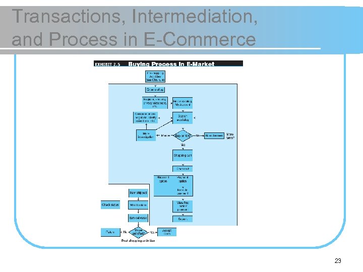 Transactions, Intermediation, and Process in E-Commerce 23 
