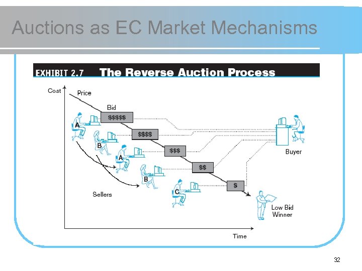 Auctions as EC Market Mechanisms 32 