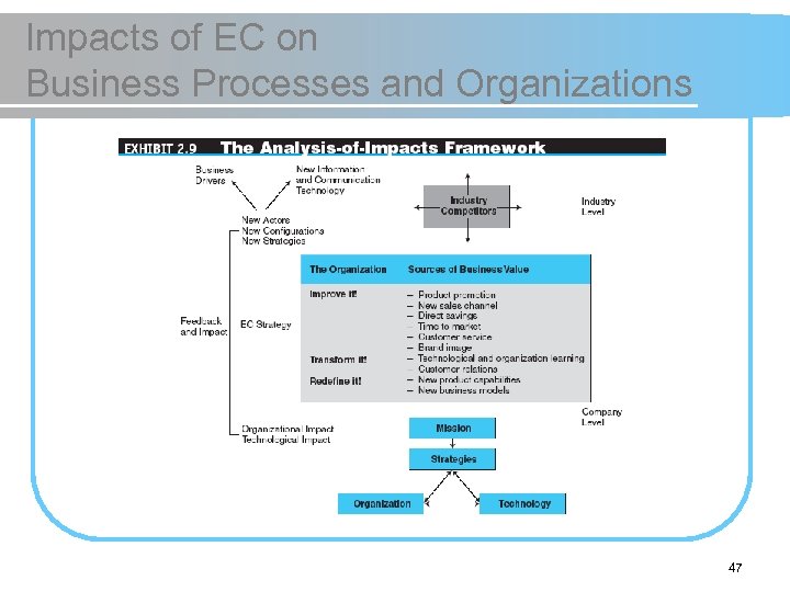 Impacts of EC on Business Processes and Organizations 47 