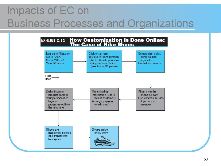 Impacts of EC on Business Processes and Organizations 50 