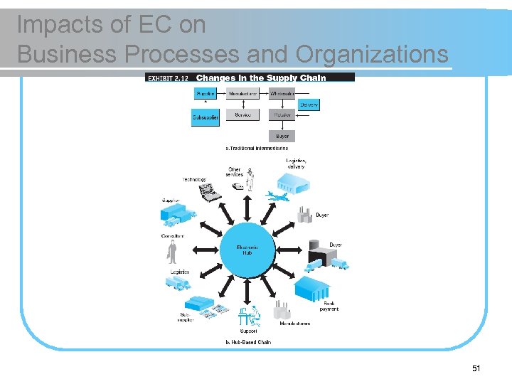 Impacts of EC on Business Processes and Organizations 51 
