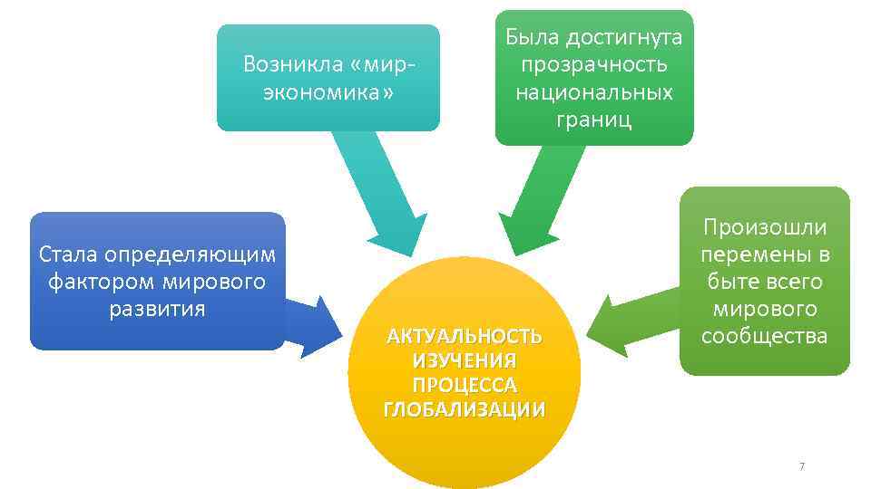 Возникла «мирэкономика» Стала определяющим фактором мирового развития Была достигнута прозрачность национальных границ АКТУАЛЬНОСТЬ ИЗУЧЕНИЯ